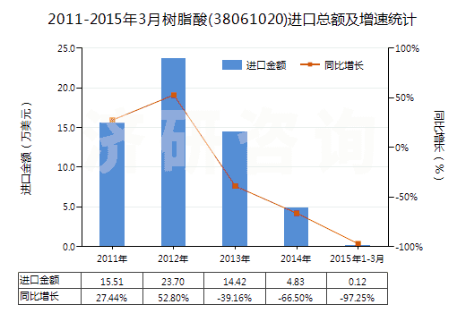 2011-2015年3月樹脂酸(38061020)進(jìn)口總額及增速統(tǒng)計